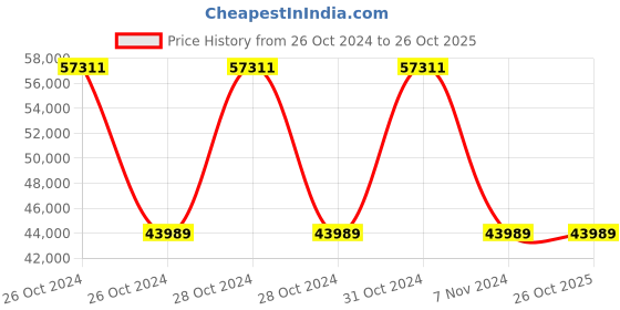 moglix.com Wilo 0.75HP FMHIL Single Pump Booster, 8018972 wilo Price History Graph from 26 Oct 2024 to 26 Oct 2025