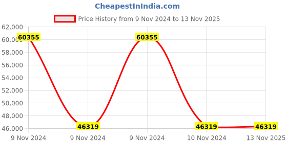moglix.com Wilo 0.75HP FMHIL Single Pump Booster, 8018973 wilo Price History Graph from 9 Nov 2024 to 11 Nov 2025