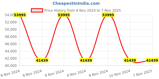 moglix.com Wilo 0.75HP HMHIL Single Pump Booster, 8015700 wilo Price History Graph from 8 Nov 2024 to 6 Nov 2025
