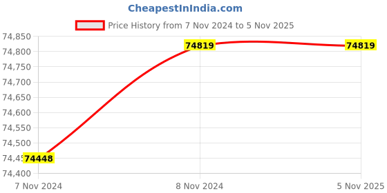 moglix.com Wilo 0.75HP HMHIL Single Pump Booster, 8124572 wilo Price History Graph from 7 Nov 2024 to 3 Nov 2025