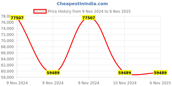 moglix.com Wilo 0.75HP HMHIL Single Pump Booster, 8124573 wilo Price History Graph from 9 Nov 2024 to 6 Nov 2025