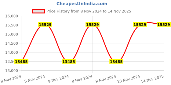 moglix.com Wilo 0.75HP Kushal Monoblock Pumpset, 8224532 wilo Price History Graph from 8 Nov 2024 to 13 Nov 2025