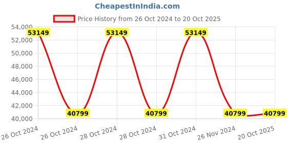moglix.com Wilo 0.75HP MHI Multistage Pumpset, 8010048 wilo Price History Graph from 26 Oct 2024 to 20 Oct 2025
