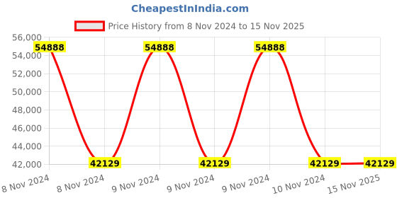 moglix.com Wilo 0.75HP MHI Multistage Pumpset, 8010053 wilo Price History Graph from 8 Nov 2024 to 15 Nov 2025