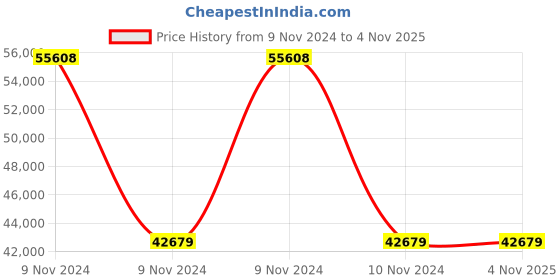 moglix.com Wilo 0.75HP MHIL Multistage Pumpset, 8011405 wilo Price History Graph from 9 Nov 2024 to 4 Nov 2025