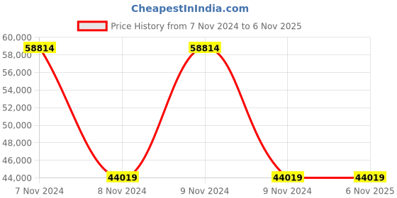 moglix.com Wilo 0.75HP MHIL Multistage Pumpset, 8011406 wilo Price History Graph from 7 Nov 2024 to 4 Nov 2025