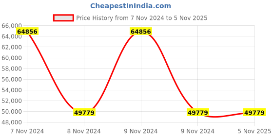 moglix.com Wilo 0.75HP MHIL Multistage Pumpset, 8011408 wilo Price History Graph from 7 Nov 2024 to 4 Nov 2025