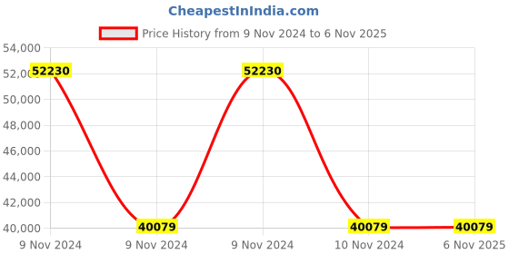 moglix.com Wilo 0.75HP MHIL Multistage Pumpset, 8011411 wilo Price History Graph from 9 Nov 2024 to 5 Nov 2025