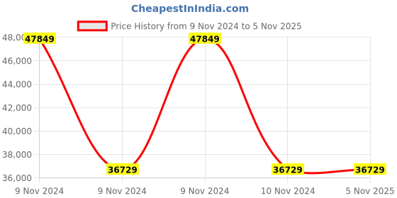 moglix.com Wilo 0.75HP MHIL Multistage Pumpset, 8011414 wilo Price History Graph from 9 Nov 2024 to 4 Nov 2025