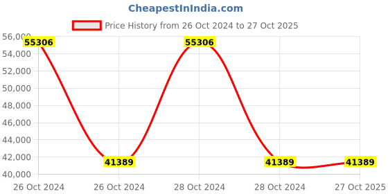 moglix.com Wilo 0.75HP MHIL Multistage Pumpset, 8072236 wilo Price History Graph from 26 Oct 2024 to 27 Oct 2025