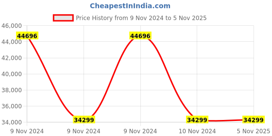 moglix.com Wilo 0.75HP MHIL Multistage Pumpset, 8072244 wilo Price History Graph from 9 Nov 2024 to 4 Nov 2025
