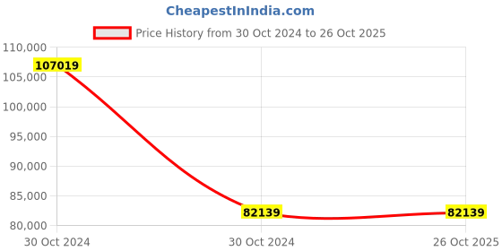 moglix.com Wilo 0.75HP Multivert MVI Non-self-priming Multicell Pump, 8008944 wilo Price History Graph from 30 Oct 2024 to 25 Oct 2025
