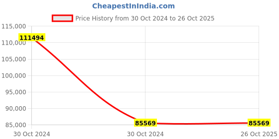 moglix.com Wilo 0.75HP Multivert MVI Non-self-priming Multicell Pump, 8008945 wilo Price History Graph from 30 Oct 2024 to 25 Oct 2025