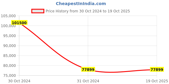 moglix.com Wilo 0.75HP Multivert MVI Non-self-priming Multicell Pump, 8008975 wilo Price History Graph from 30 Oct 2024 to 19 Oct 2025