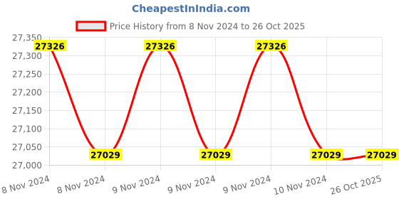 moglix.com Wilo 0.9HP HWJ Single Pump Booster, 8048585 wilo Price History Graph from 8 Nov 2024 to 26 Oct 2025