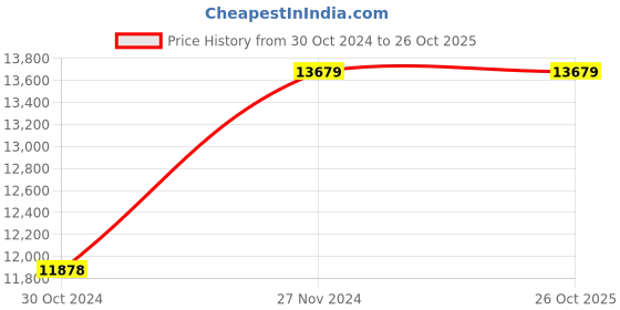 moglix.com Wilo 0.9HP WJ Self-Priming Jet Pump, 4081226 wilo Price History Graph from 30 Oct 2024 to 25 Oct 2025