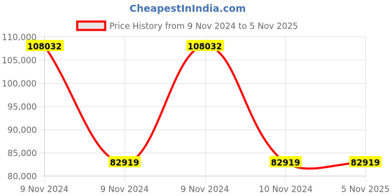 moglix.com Wilo 1.01HP Multivert MVI Non-self-priming Multicell Pump, 8008935 wilo Price History Graph from 9 Nov 2024 to 4 Nov 2025