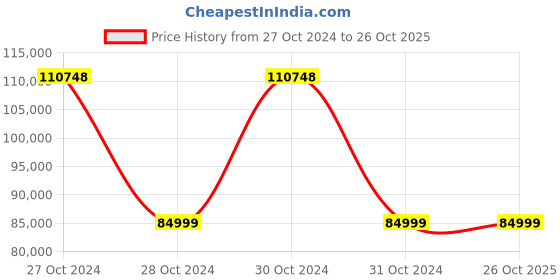 moglix.com Wilo 1.01HP Multivert MVI Non-self-priming Multicell Pump, 8008936 wilo Price History Graph from 27 Oct 2024 to 25 Oct 2025