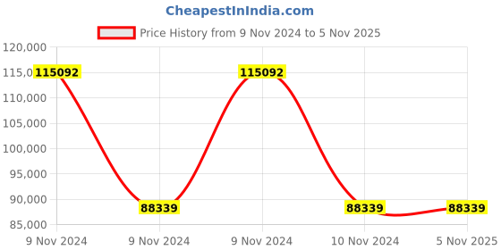 moglix.com Wilo 1.01HP Multivert MVI Non-self-priming Multicell Pump, 8008937 wilo Price History Graph from 9 Nov 2024 to 5 Nov 2025