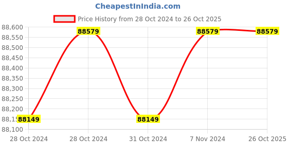 moglix.com Wilo 10HP 150mm WBW Water Filled Borewell Submersible Pumpset, 8164604 wilo Price History Graph from 28 Oct 2024 to 26 Oct 2025