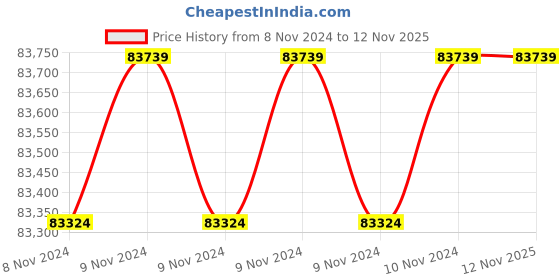 moglix.com Wilo 10HP 150mm WBW Water Filled Borewell Submersible Pumpset, 8168397 wilo Price History Graph from 8 Nov 2024 to 11 Nov 2025