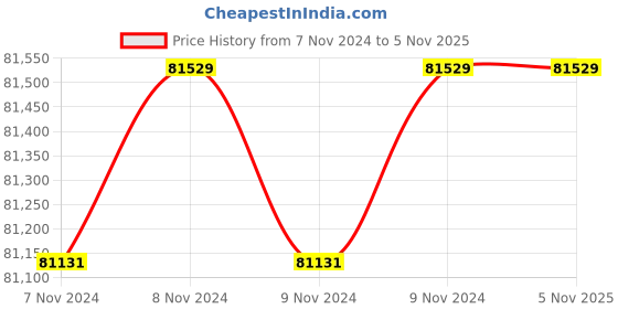moglix.com Wilo 10HP 150mm WBW Water Filled Borewell Submersible Pumpset, 8188839 wilo Price History Graph from 7 Nov 2024 to 5 Nov 2025