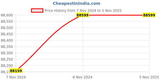 moglix.com Wilo 10HP 175mm WBW Water Filled Borewell Submersible Pumpset, 8195732 wilo Price History Graph from 7 Nov 2024 to 5 Nov 2025