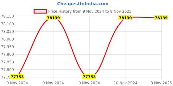 moglix.com Wilo 10HP 200mm WBW Water Filled Borewell Submersible Pumpset, 8195744 wilo Price History Graph from 9 Nov 2024 to 7 Nov 2025