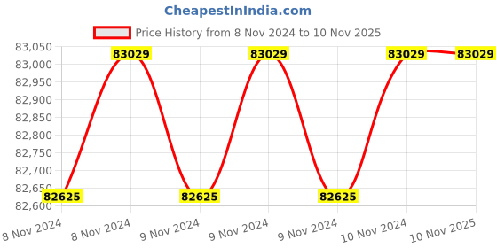 moglix.com Wilo 10HP 200mm WBW Water Filled Borewell Submersible Pumpset, 8195755 wilo Price History Graph from 8 Nov 2024 to 9 Nov 2025