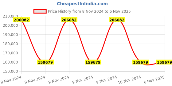 moglix.com Wilo 10HP MNC Self-priming Non-Clog Pump, 8000183 wilo Price History Graph from 8 Nov 2024 to 5 Nov 2025