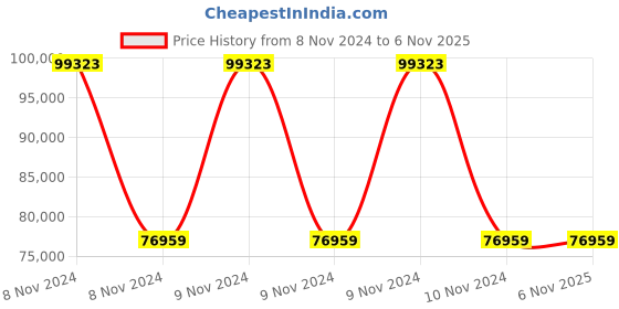 moglix.com Wilo 10HP MPM Monoblock Pumpset, 8004079 wilo Price History Graph from 8 Nov 2024 to 5 Nov 2025