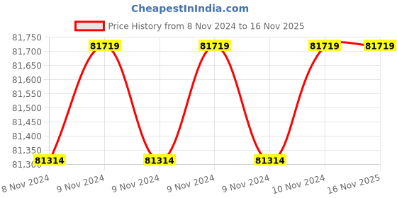moglix.com Wilo 10HP MPM Monoblock Pumpset, 8004080 wilo Price History Graph from 8 Nov 2024 to 15 Nov 2025
