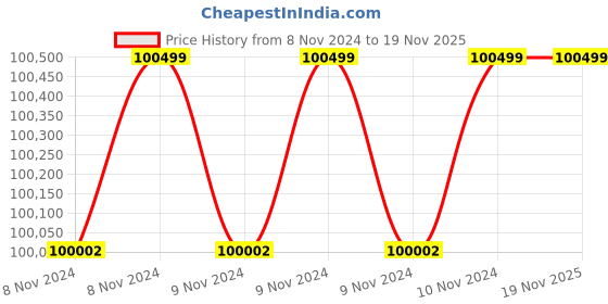 moglix.com Wilo 10HP MPM Monoblock Pumpset, 8004081 wilo Price History Graph from 8 Nov 2024 to 18 Nov 2025