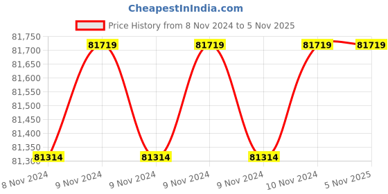 moglix.com Wilo 10HP MPM Monoblock Pumpset, 8004088 wilo Price History Graph from 8 Nov 2024 to 5 Nov 2025