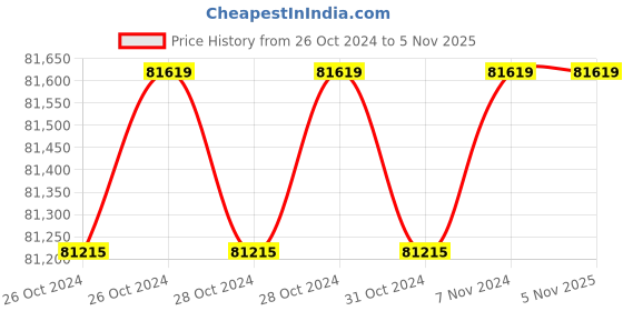 moglix.com Wilo 10HP MPM Monoblock Pumpset, 8054374 wilo Price History Graph from 26 Oct 2024 to 3 Nov 2025