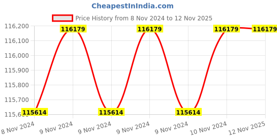 moglix.com Wilo 11HP WPO Raptor Horizontal Open Well Submersible Pumpset, 8224618 wilo Price History Graph from 8 Nov 2024 to 11 Nov 2025