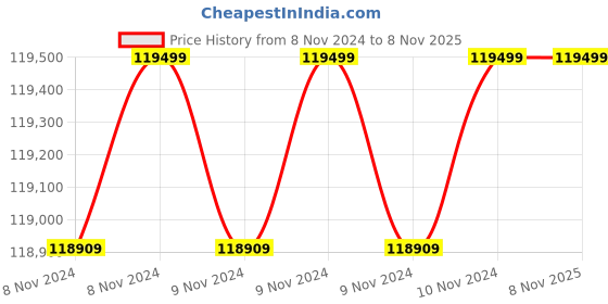 moglix.com Wilo 11HP WPO Raptor Horizontal Open Well Submersible Pumpset, 8224619 wilo Price History Graph from 8 Nov 2024 to 7 Nov 2025