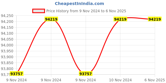 moglix.com Wilo 12.5HP 175mm WBW Water Filled Borewell Submersible Pumpset, 8188847 wilo Price History Graph from 9 Nov 2024 to 6 Nov 2025