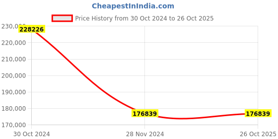 moglix.com Wilo 12.5HP MNC Self-priming Non-Clog Pump, 8000184 wilo Price History Graph from 30 Oct 2024 to 25 Oct 2025