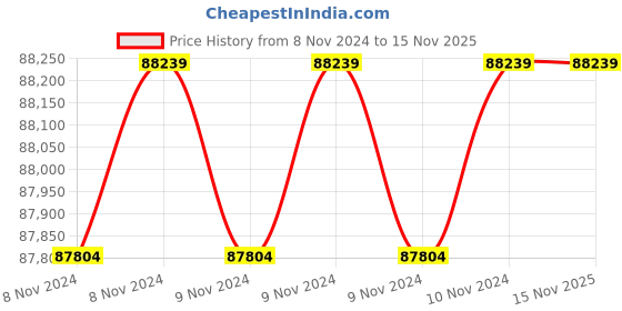 moglix.com Wilo 12.5HP MPM Monoblock Pumpset, 8004102 wilo Price History Graph from 8 Nov 2024 to 15 Nov 2025