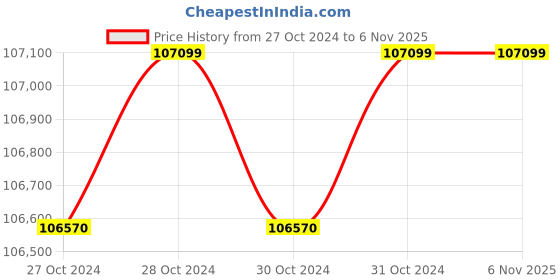 moglix.com Wilo 12.5HP MPM Monoblock Pumpset, 8004103 wilo Price History Graph from 27 Oct 2024 to 6 Nov 2025