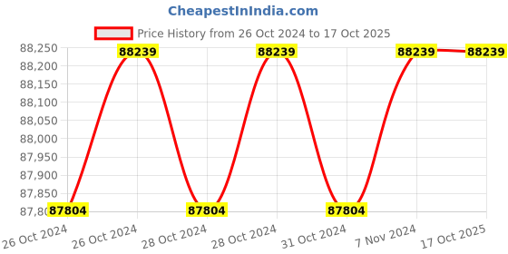 moglix.com Wilo 12.5HP MPM Monoblock Pumpset, 8054378 wilo Price History Graph from 26 Oct 2024 to 16 Oct 2025