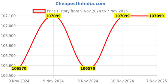 moglix.com Wilo 12.5HP MPM Monoblock Pumpset, 8054379 wilo Price History Graph from 9 Nov 2024 to 6 Nov 2025