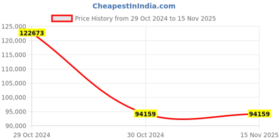 moglix.com Wilo 1.48HP Multivert MVI Non-self-priming Multicell Pump, 8008939 wilo Price History Graph from 29 Oct 2024 to 15 Nov 2025