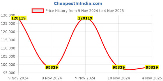moglix.com Wilo 1.48HP Multivert MVI Non-self-priming Multicell Pump, 8008940 wilo Price History Graph from 9 Nov 2024 to 4 Nov 2025
