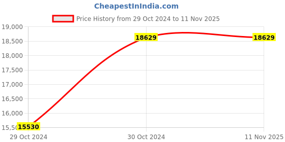 moglix.com Wilo 1.5HP 100mm WBO4 Tejas-Neo Oil Filled Borehole Pump, 8200684 wilo Price History Graph from 29 Oct 2024 to 11 Nov 2025