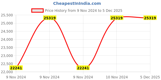 moglix.com Wilo 1.5HP 100mm WBW PLUS Water Filled Borewell Submersible Pumpset, 8174556 wilo Price History Graph from 9 Nov 2024 to 5 Dec 2025