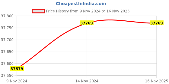 moglix.com Wilo 1.5HP 100mm WBW PLUS Water Filled Borewell Submersible Pumpset, 8174966 wilo Price History Graph from 9 Nov 2024 to 16 Nov 2025