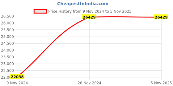 moglix.com Wilo 1.5HP 100mm WBW PLUS Water Filled Borewell Submersible Pumpset, 8174973 wilo Price History Graph from 9 Nov 2024 to 4 Nov 2025