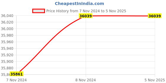 moglix.com Wilo 1.5HP 100mm WBW PLUS Water Filled Borewell Submersible Pumpset, 8174974 wilo Price History Graph from 7 Nov 2024 to 3 Nov 2025